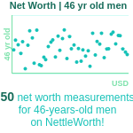 46-years-old-middle-aged-adults-net-worth-men-chart