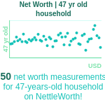 47-years-old-middle-aged-adults-net-worth-household-chart