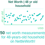48-years-old-middle-aged-adults-net-worth-household-chart