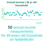 49-years-old-middle-aged-adults-annual-income-household-chart