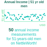 51-years-old-middle-aged-adults-annual-income-men-chart