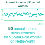 51-years-old-middle-aged-adults-annual-income-women-chart