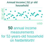 52-years-old-middle-aged-adults-annual-income-household-chart