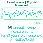 53-years-old-middle-aged-adults-annual-income-household-chart