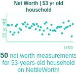 53-years-old-middle-aged-adults-net-worth-household-chart