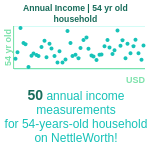 54-years-old-middle-aged-adults-annual-income-household-chart