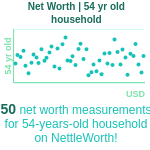 54-years-old-middle-aged-adults-net-worth-household-chart