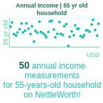 55-years-old-late-middle-aged-adults-annual-income-household-chart