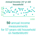 57-years-old-late-middle-aged-adults-annual-income-household-chart