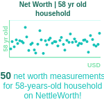 58-years-old-late-middle-aged-adults-net-worth-household-chart