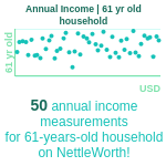 61-years-old-late-middle-aged-adults-annual-income-household-chart