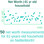 61-years-old-late-middle-aged-adults-net-worth-household-chart