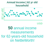 62-years-old-late-middle-aged-adults-annual-income-household-chart