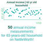 63-years-old-late-middle-aged-adults-annual-income-household-chart