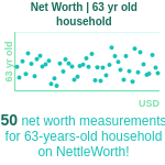63-years-old-late-middle-aged-adults-net-worth-household-chart