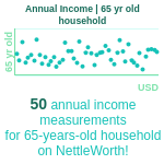 65-years-old-retirees-annual-income-household-chart