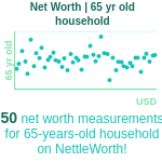 65-years-old-retirees-net-worth-household-chart