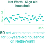 66-years-old-retirees-net-worth-household-chart