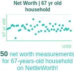 67-years-old-retirees-net-worth-household-chart