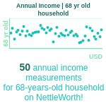 68-years-old-retirees-annual-income-household-chart