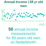 68-years-old-retirees-annual-income-men-chart