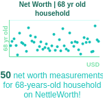 68-years-old-retirees-net-worth-household-chart