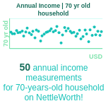 70-years-old-retirees-annual-income-household-chart