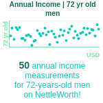 72-years-old-retirees-annual-income-men-chart