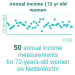 72-years-old-retirees-annual-income-women-chart