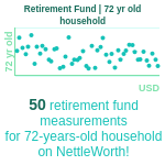 72-years-old-retirees-retirement-fund-household-chart