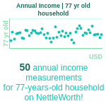 77-years-old-seniors-annual-income-household-chart