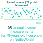 79-years-old-seniors-annual-income-household-chart
