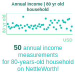 80-years-old-seniors-annual-income-household-chart