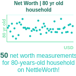 80-years-old-seniors-net-worth-household-chart