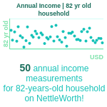 82-years-old-seniors-annual-income-household-chart
