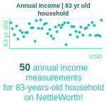 83-years-old-seniors-annual-income-household-chart