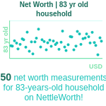 83-years-old-seniors-net-worth-household-chart