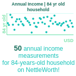 84-years-old-seniors-annual-income-household-chart