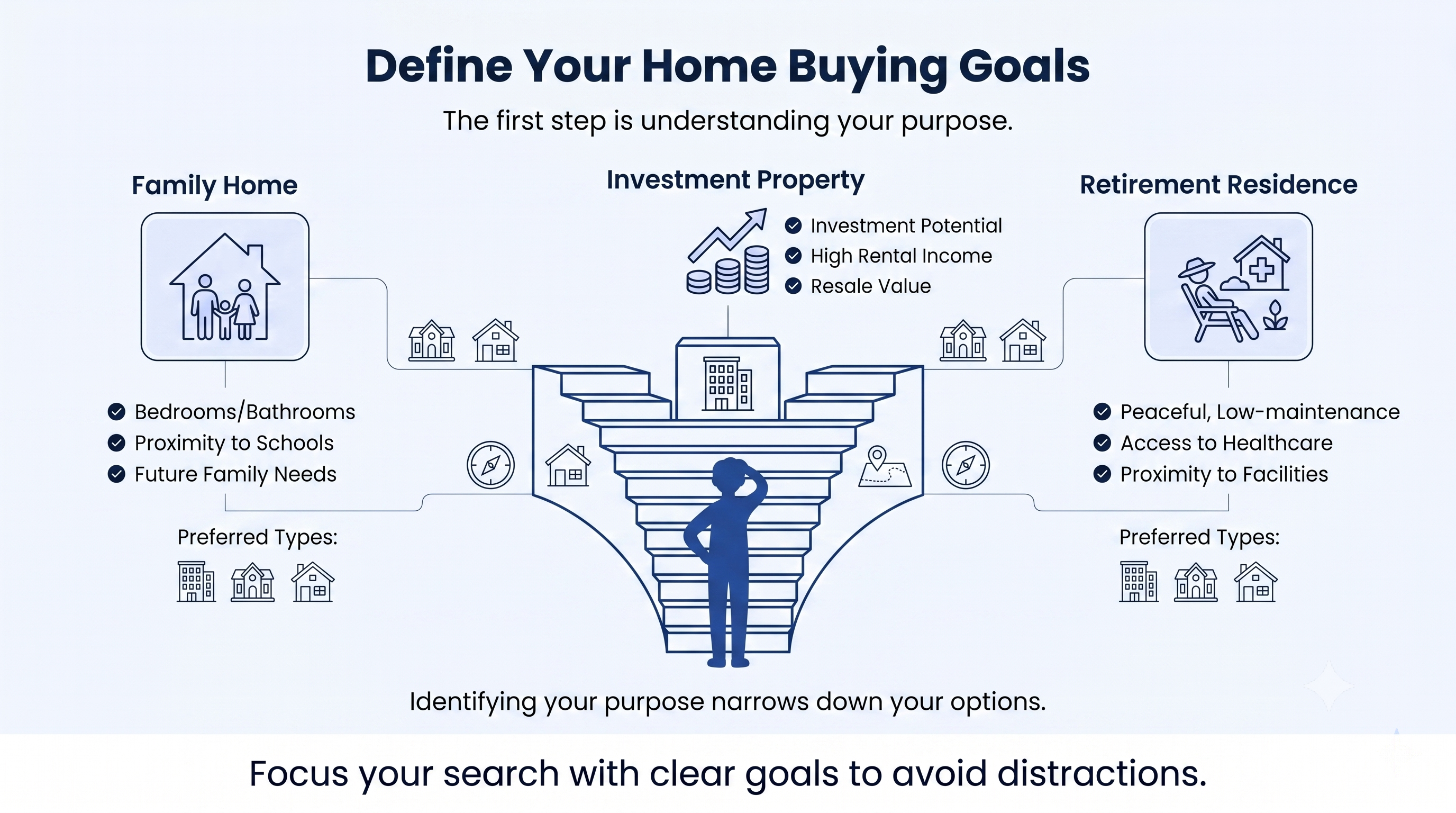 An infographic titled "Define Your Home Buying Goals" detailing considerations for a Family Home, Investment Property, and Retirement Residence.