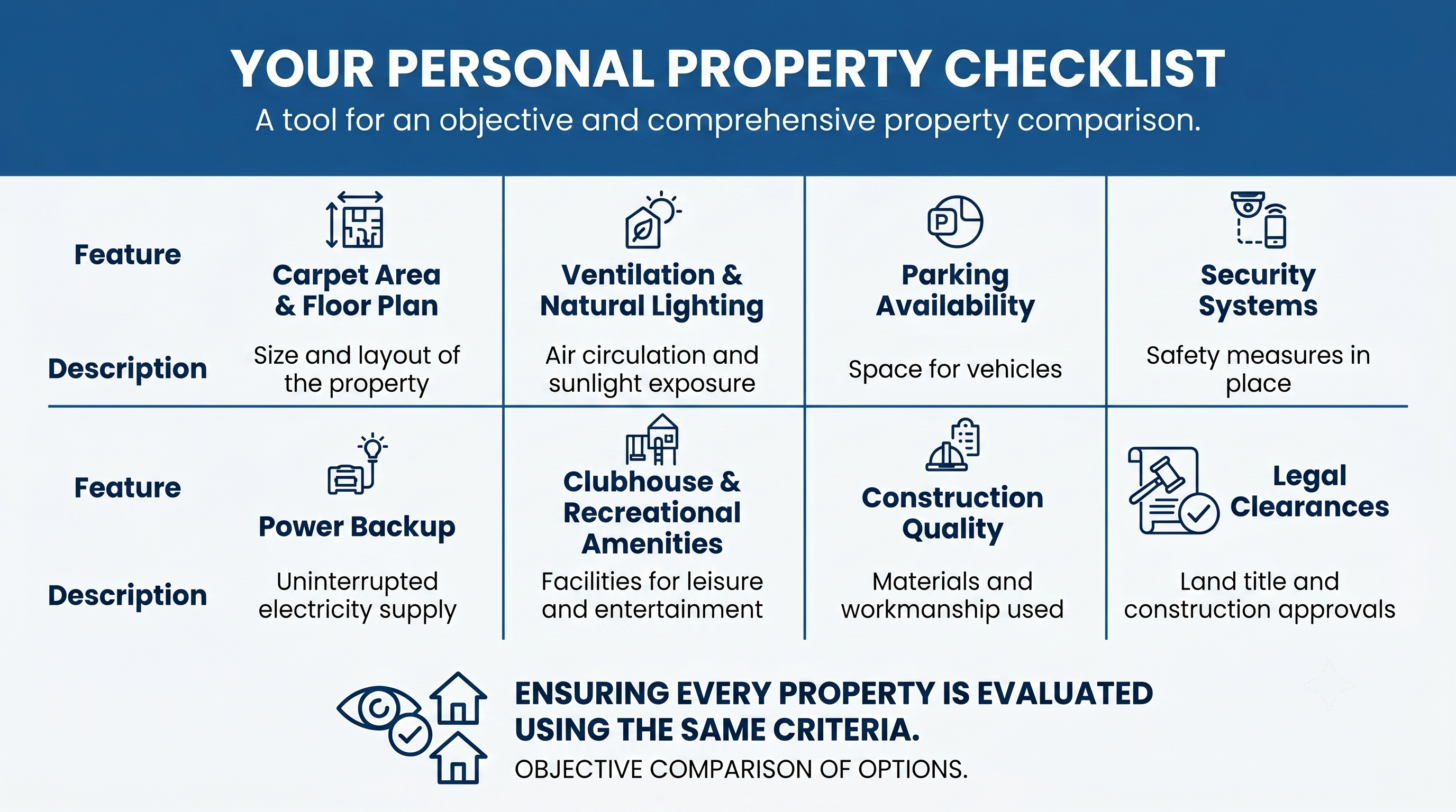 An infographic table titled "Your Personal Property Checklist" outlining key features and descriptions to evaluate and compare real estate options.