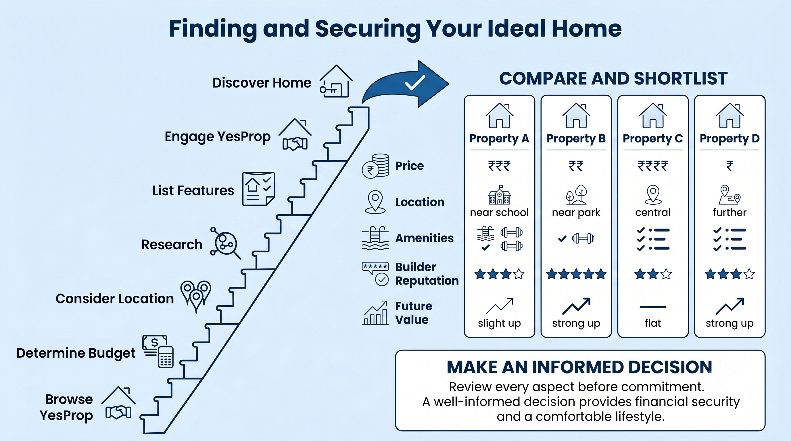 An infographic titled "Finding and Securing Your Ideal Home" showing a staircase of steps to buy a home alongside a comparison chart of four property options.