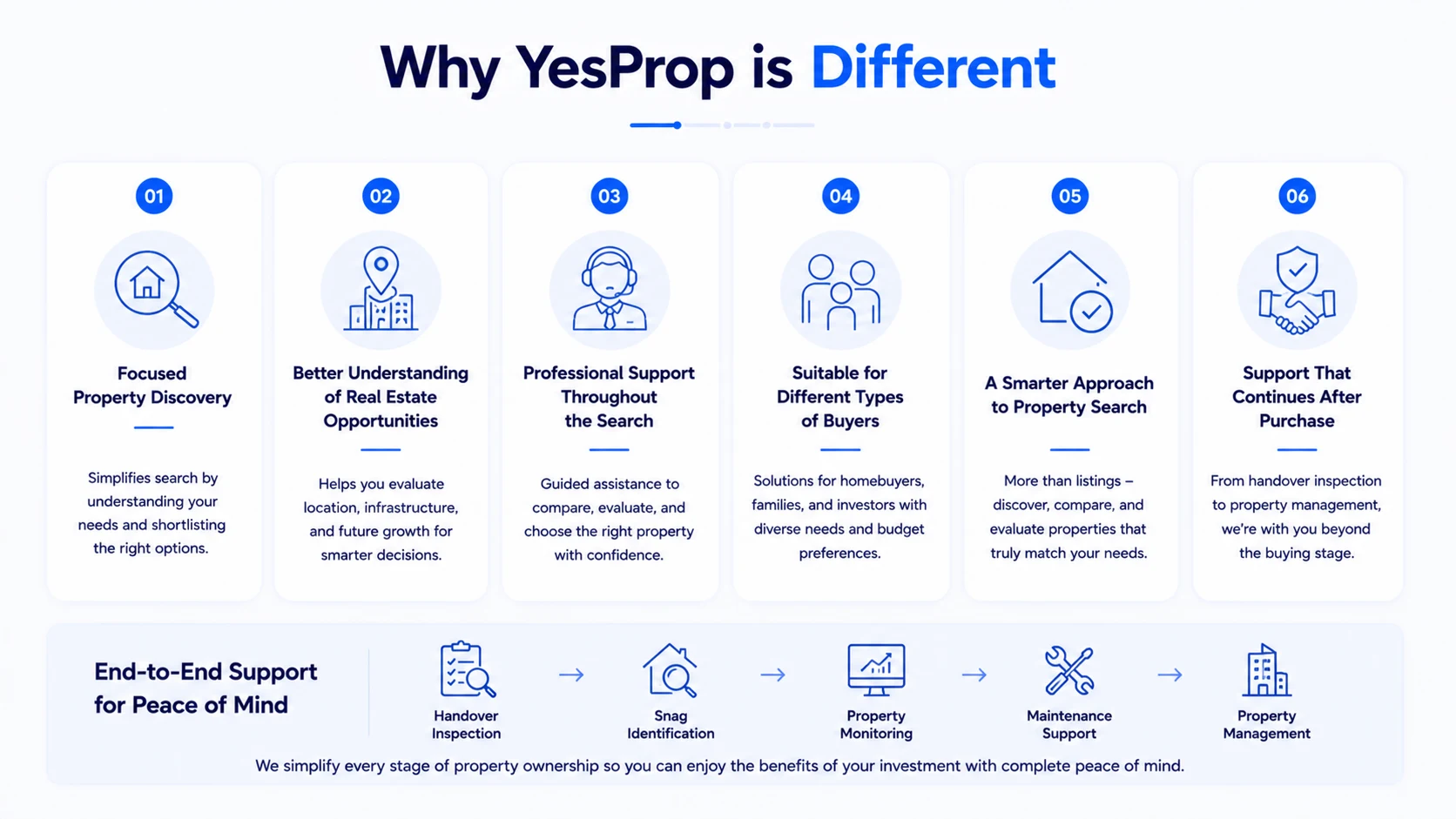 Infographic showing the benefits of choosing YesProp over traditional property portals