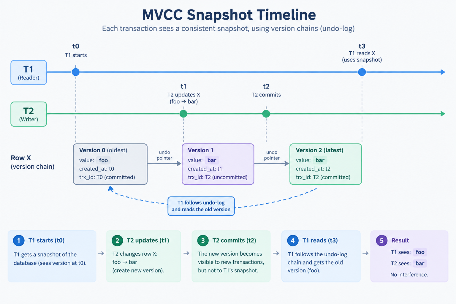 MVCC Snapshot Timeline