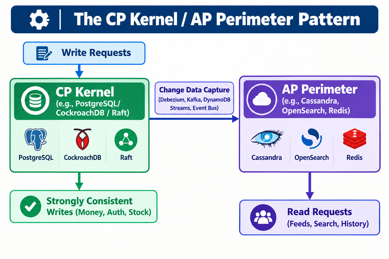 CP Kernel and AP Perimeter Pattern