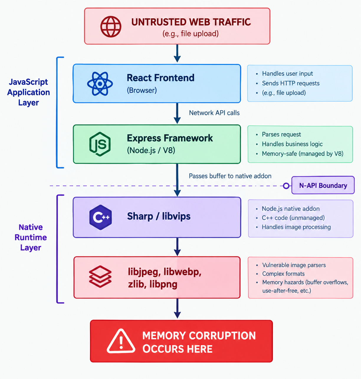 Web-to-Native Memory Safety Flowchart