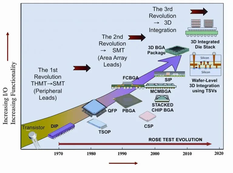 History of ROSE