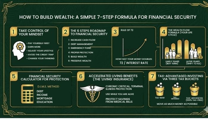 7 steps to build wealth