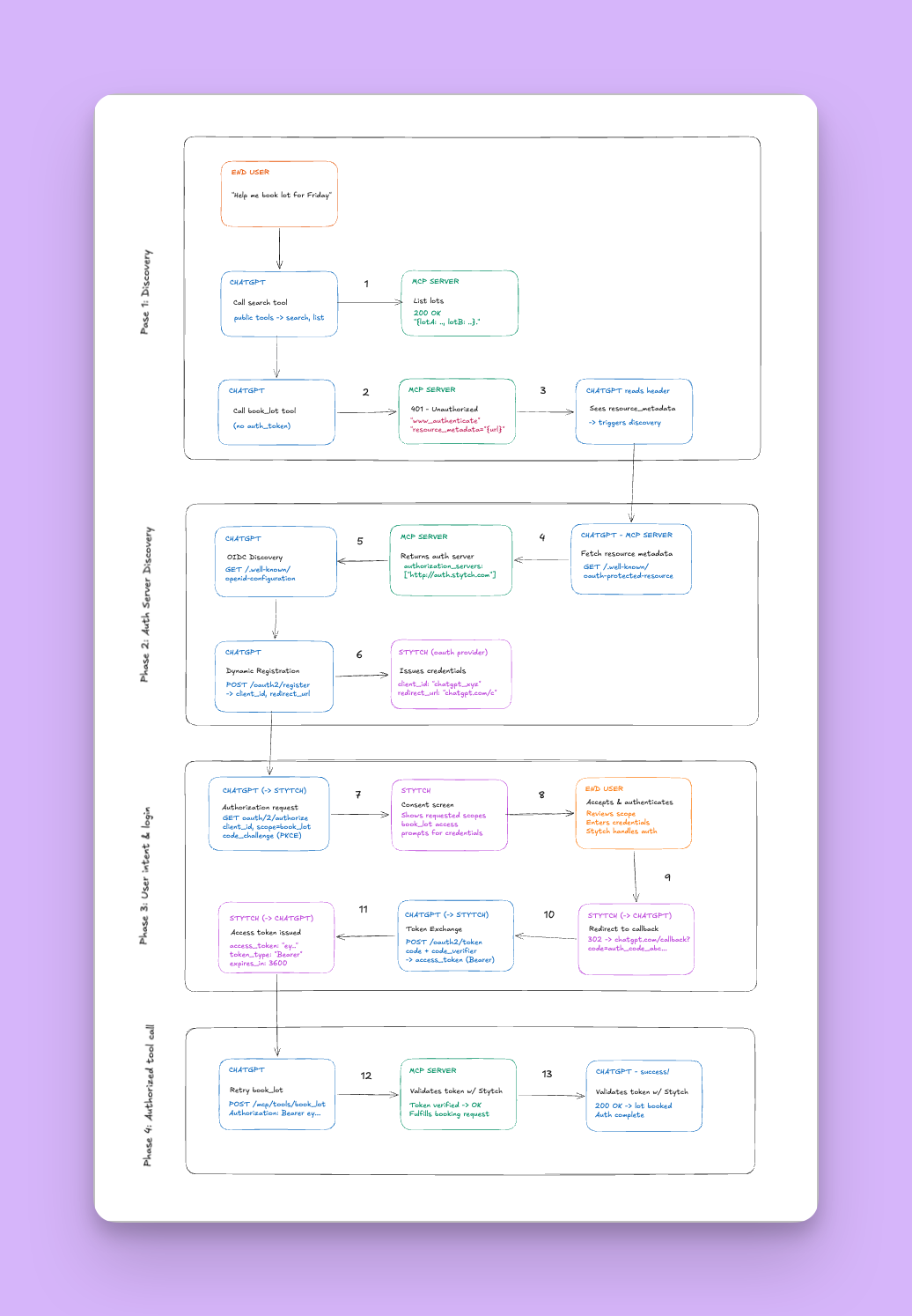 Auth flow
