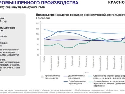 В Красноярском крае сократилось промышленное производство