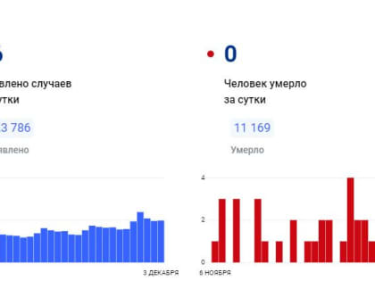 В Красноярском крае за сутки коронавирус обнаружен у 96 человек